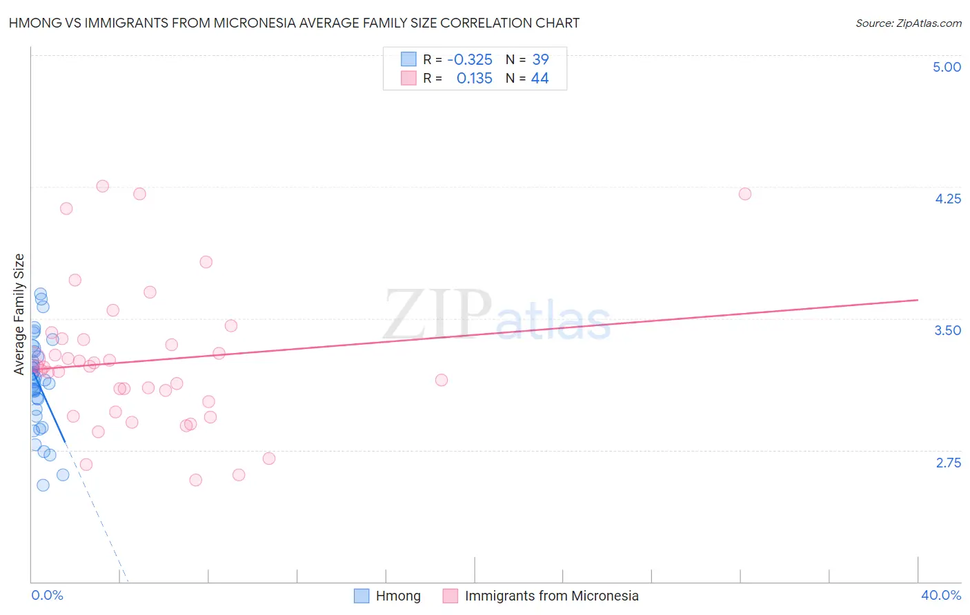 Hmong vs Immigrants from Micronesia Average Family Size