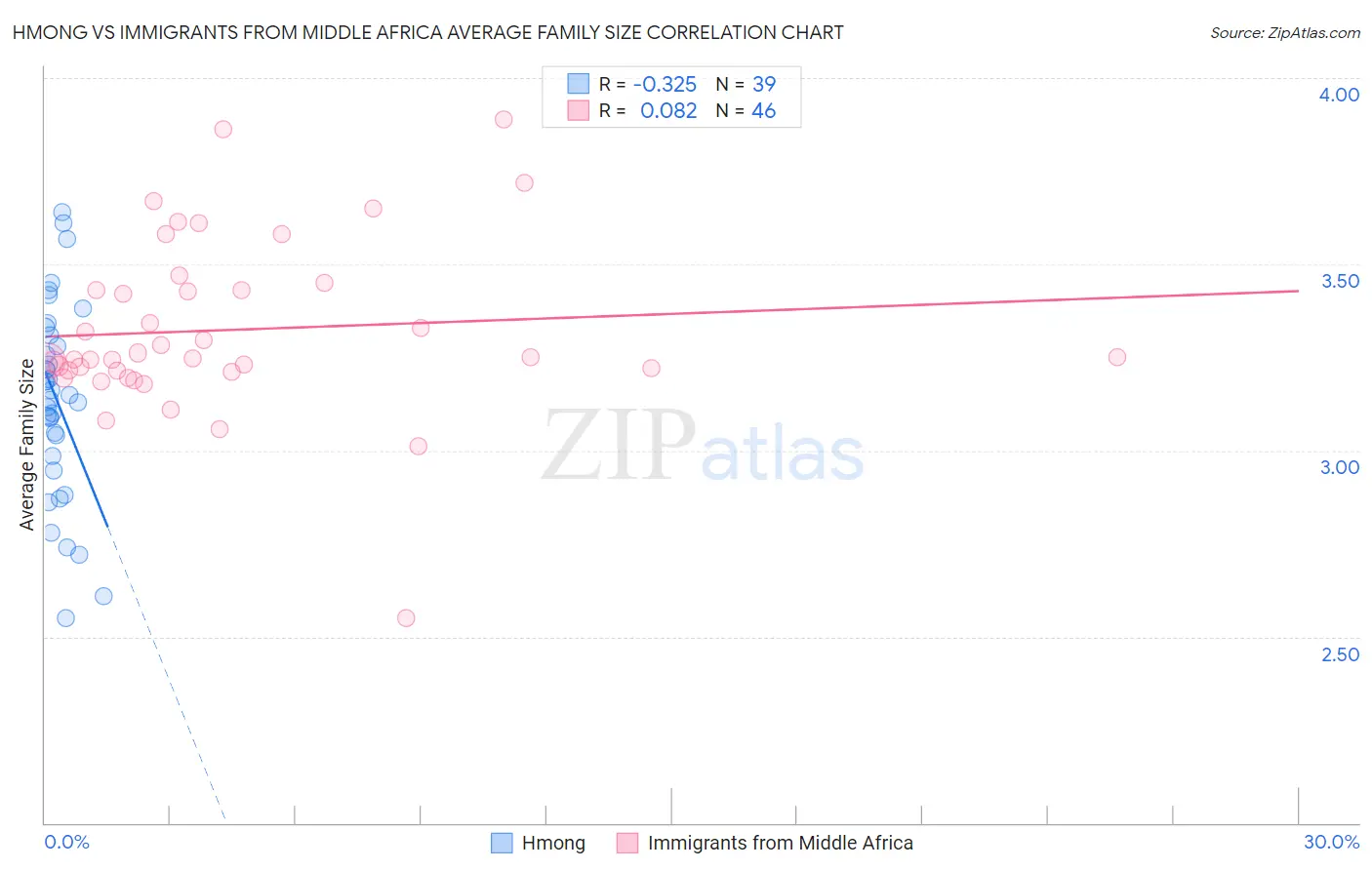 Hmong vs Immigrants from Middle Africa Average Family Size