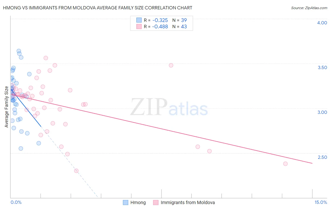Hmong vs Immigrants from Moldova Average Family Size