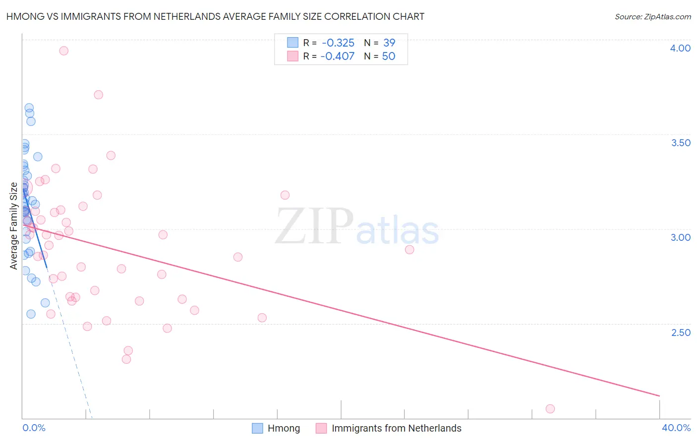 Hmong vs Immigrants from Netherlands Average Family Size