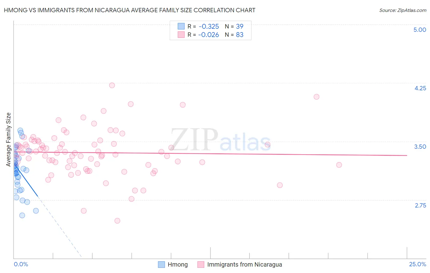 Hmong vs Immigrants from Nicaragua Average Family Size