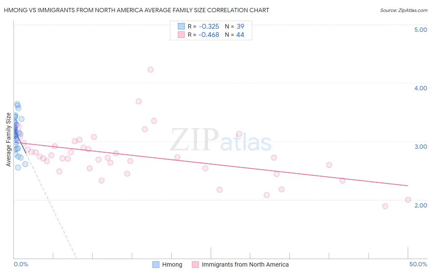 Hmong vs Immigrants from North America Average Family Size