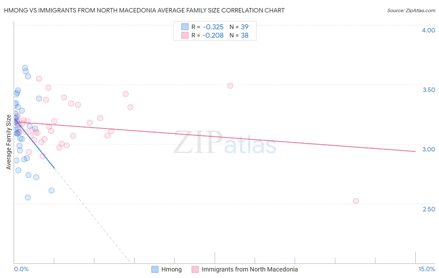 Hmong vs Immigrants from North Macedonia Average Family Size