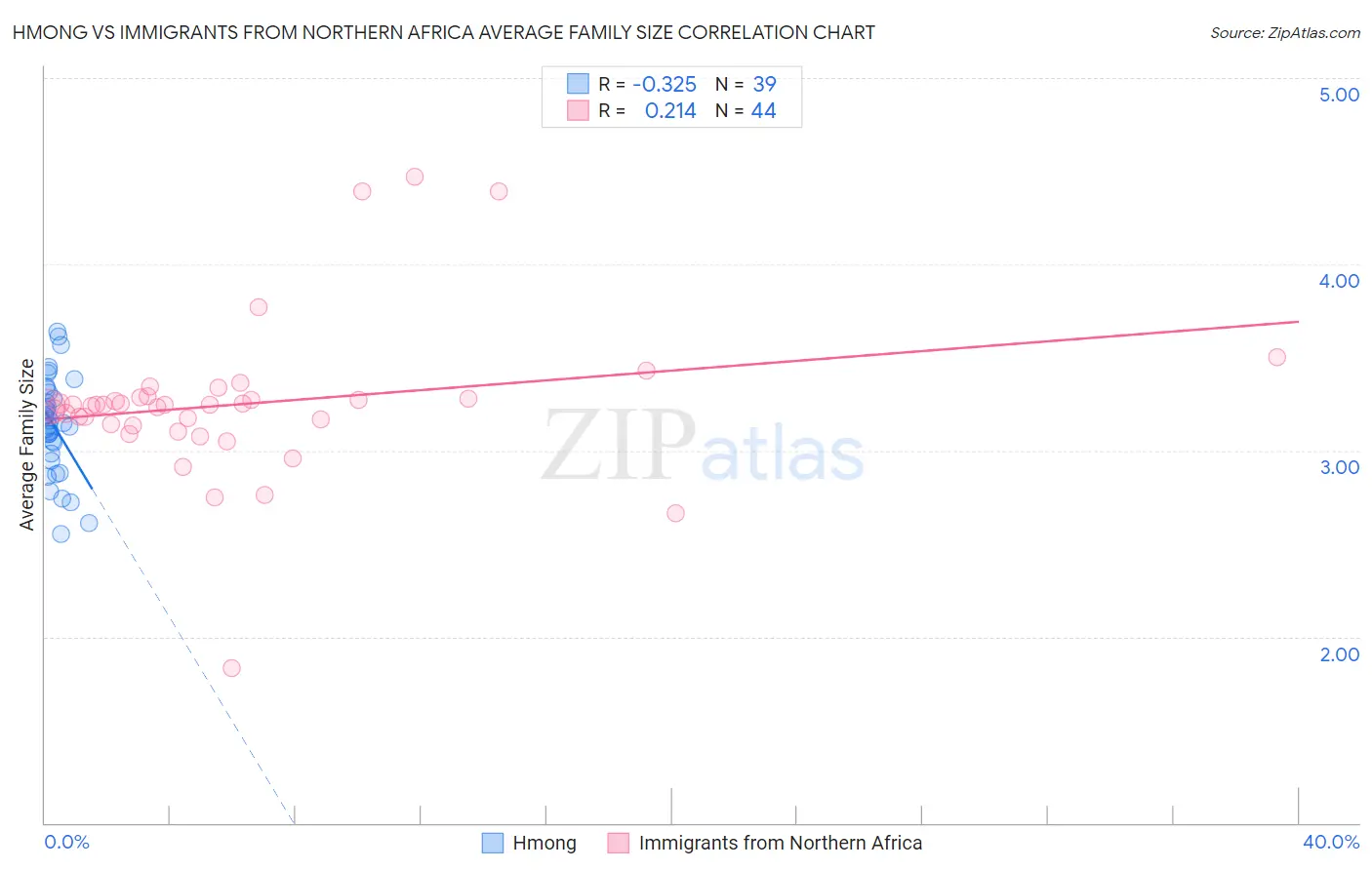 Hmong vs Immigrants from Northern Africa Average Family Size