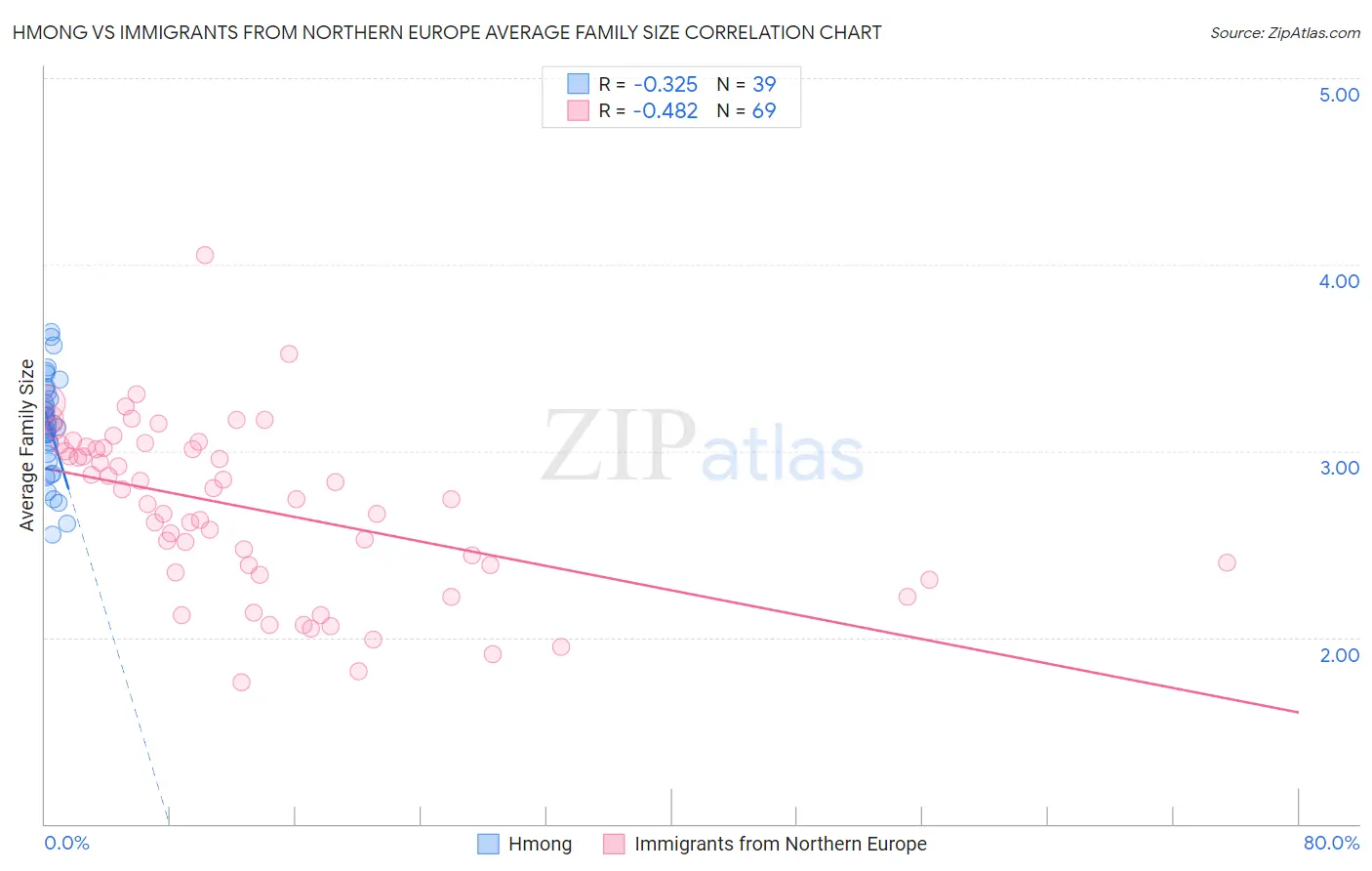 Hmong vs Immigrants from Northern Europe Average Family Size