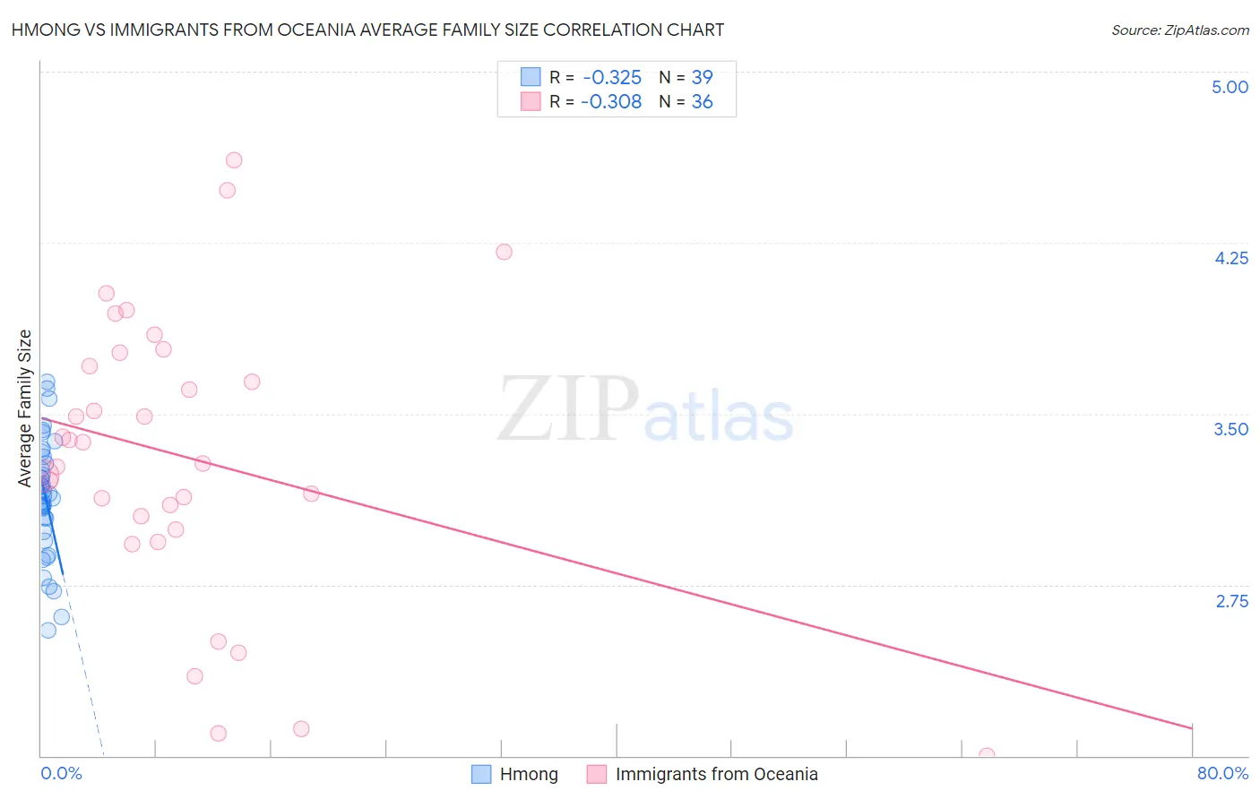 Hmong vs Immigrants from Oceania Average Family Size