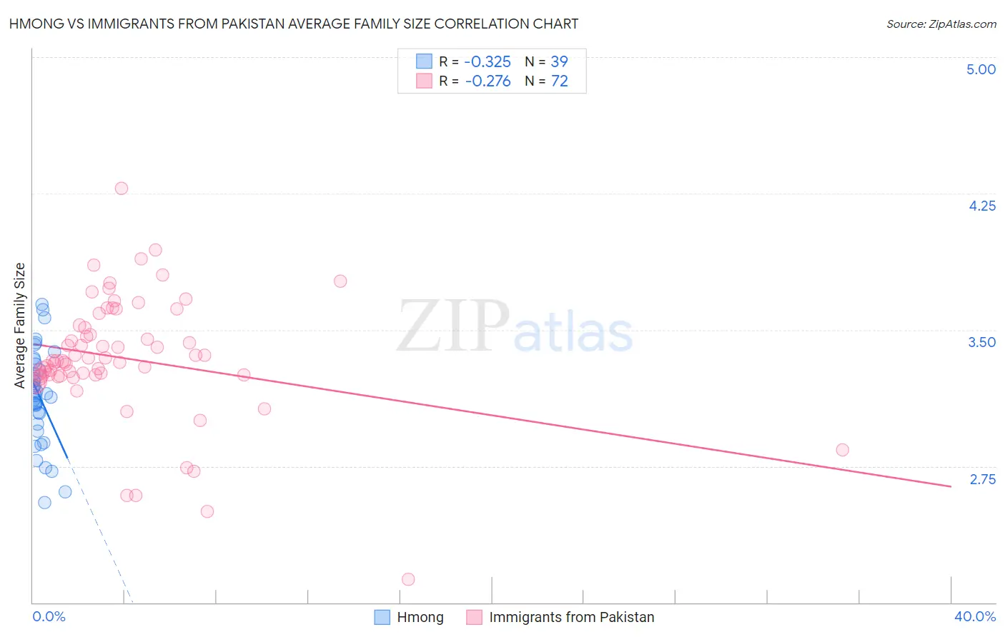 Hmong vs Immigrants from Pakistan Average Family Size