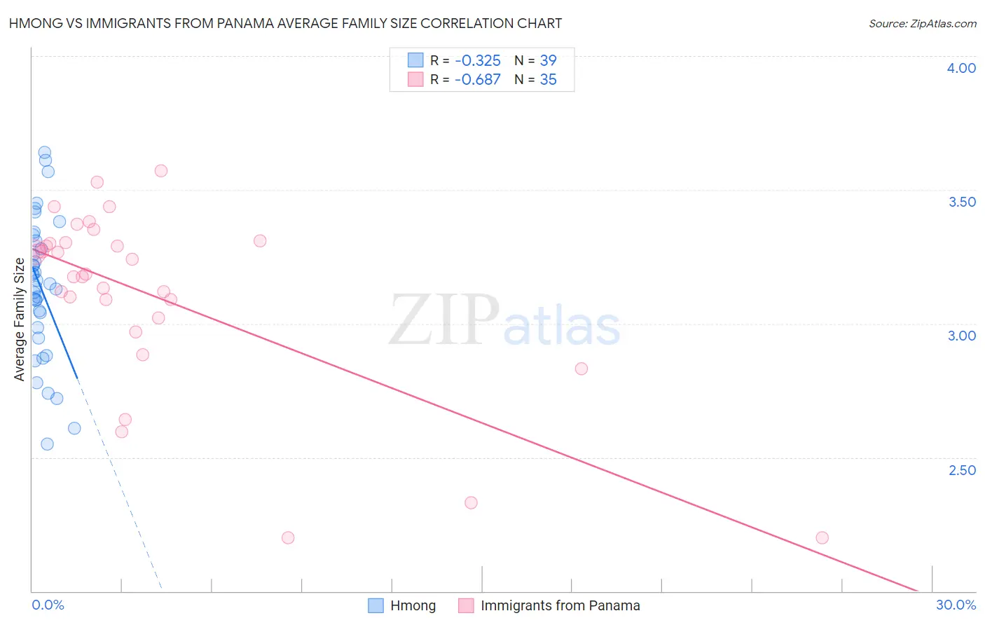 Hmong vs Immigrants from Panama Average Family Size