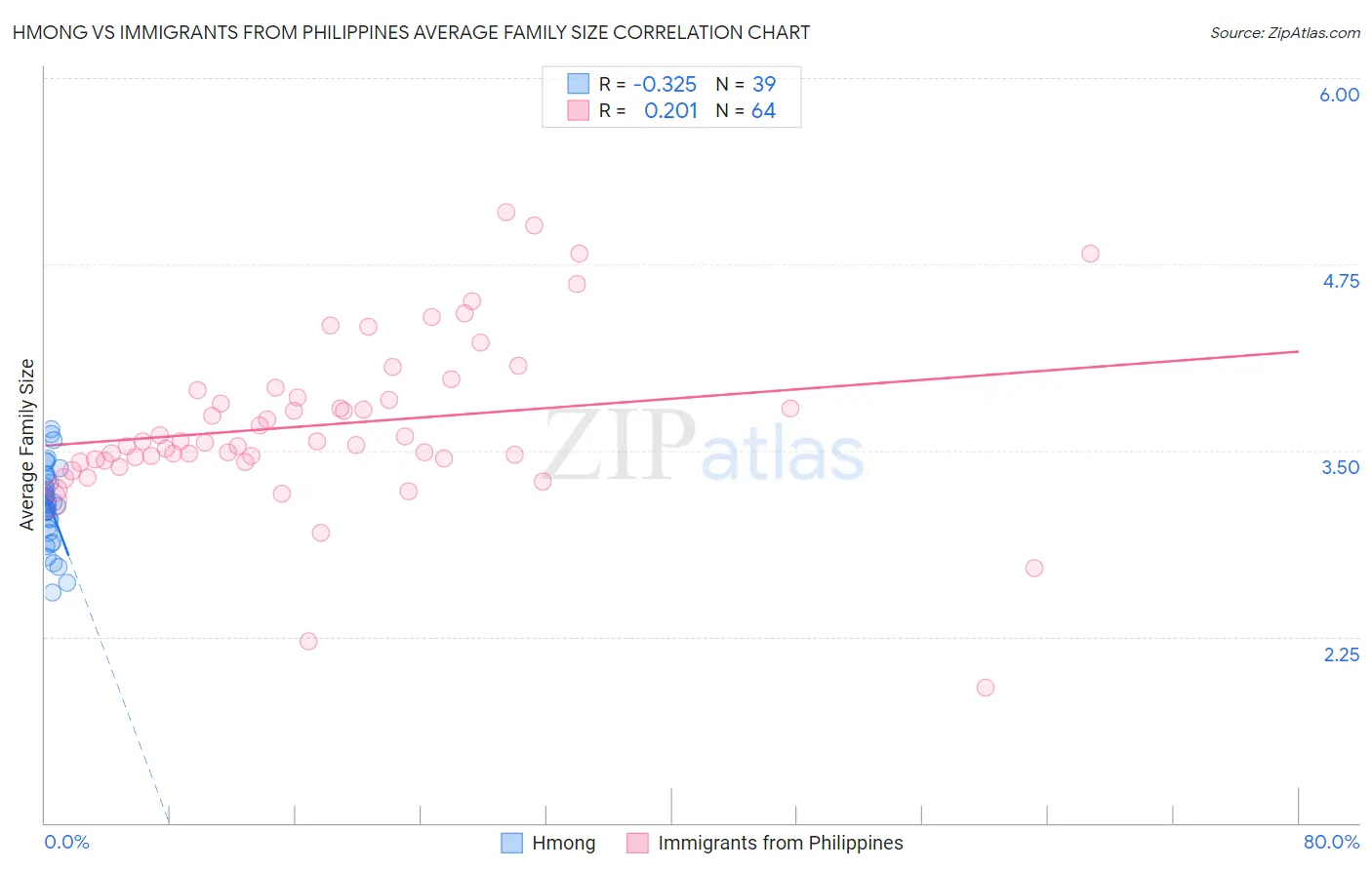 Hmong vs Immigrants from Philippines Average Family Size