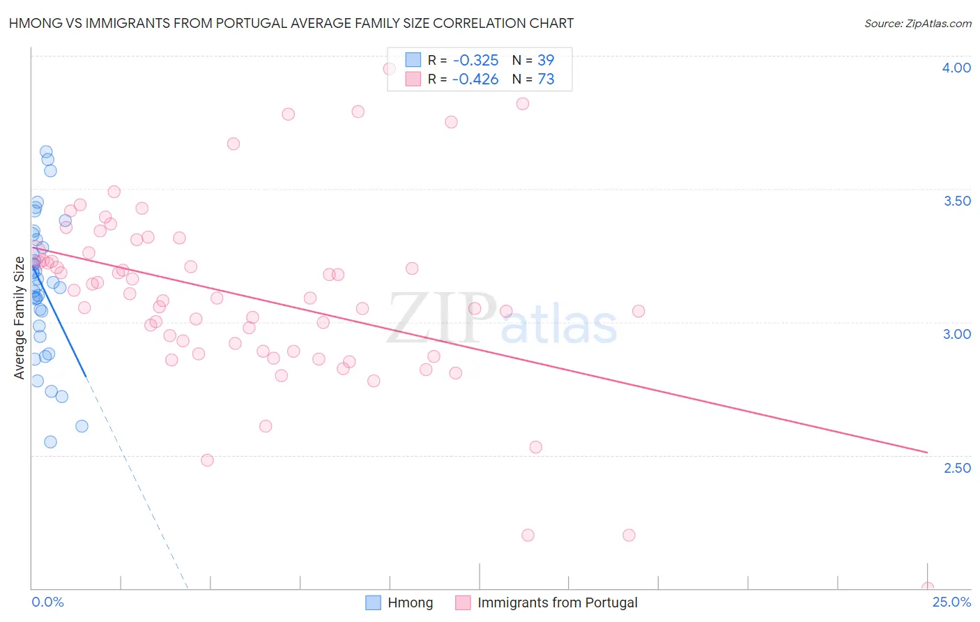 Hmong vs Immigrants from Portugal Average Family Size