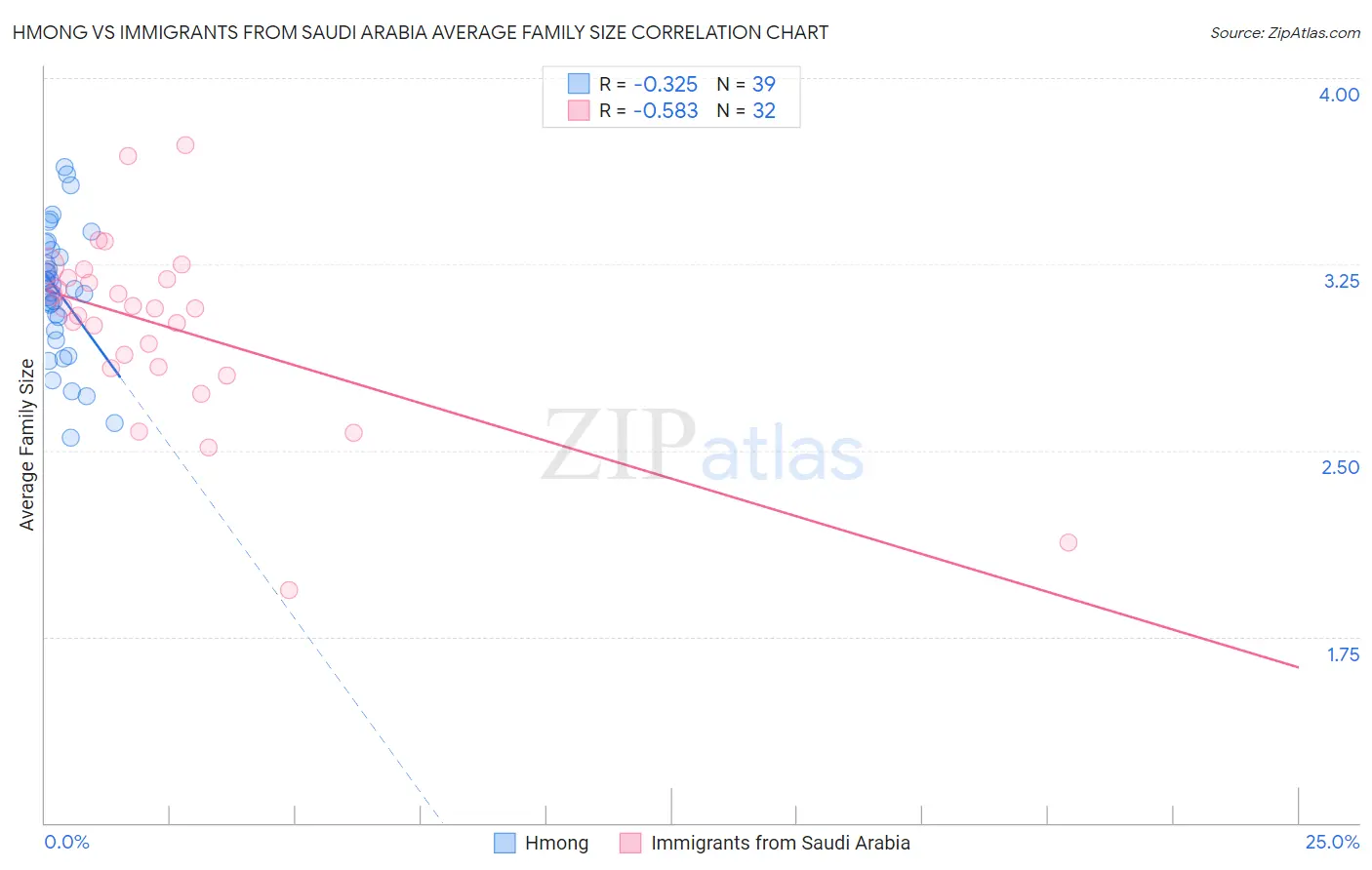 Hmong vs Immigrants from Saudi Arabia Average Family Size