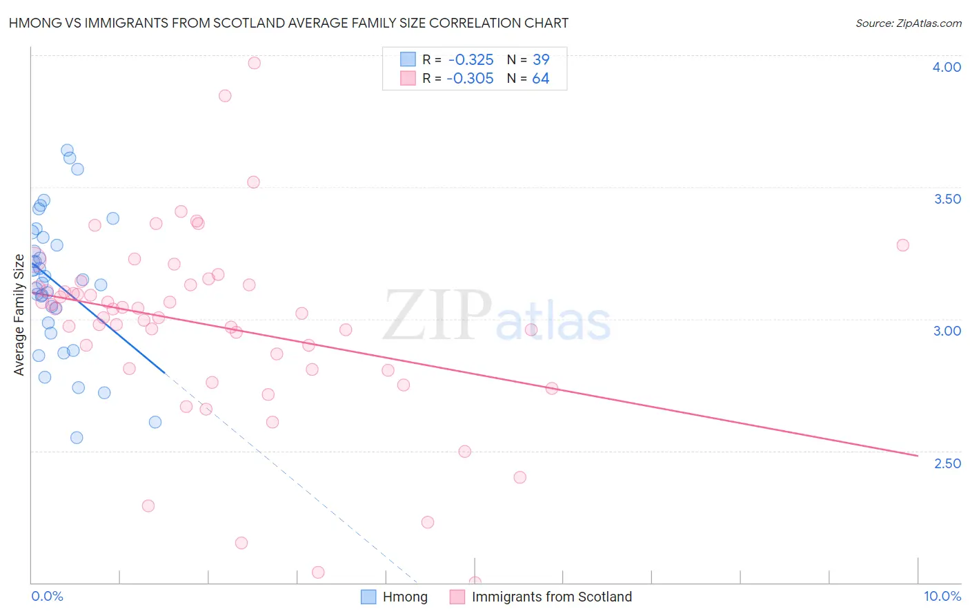 Hmong vs Immigrants from Scotland Average Family Size