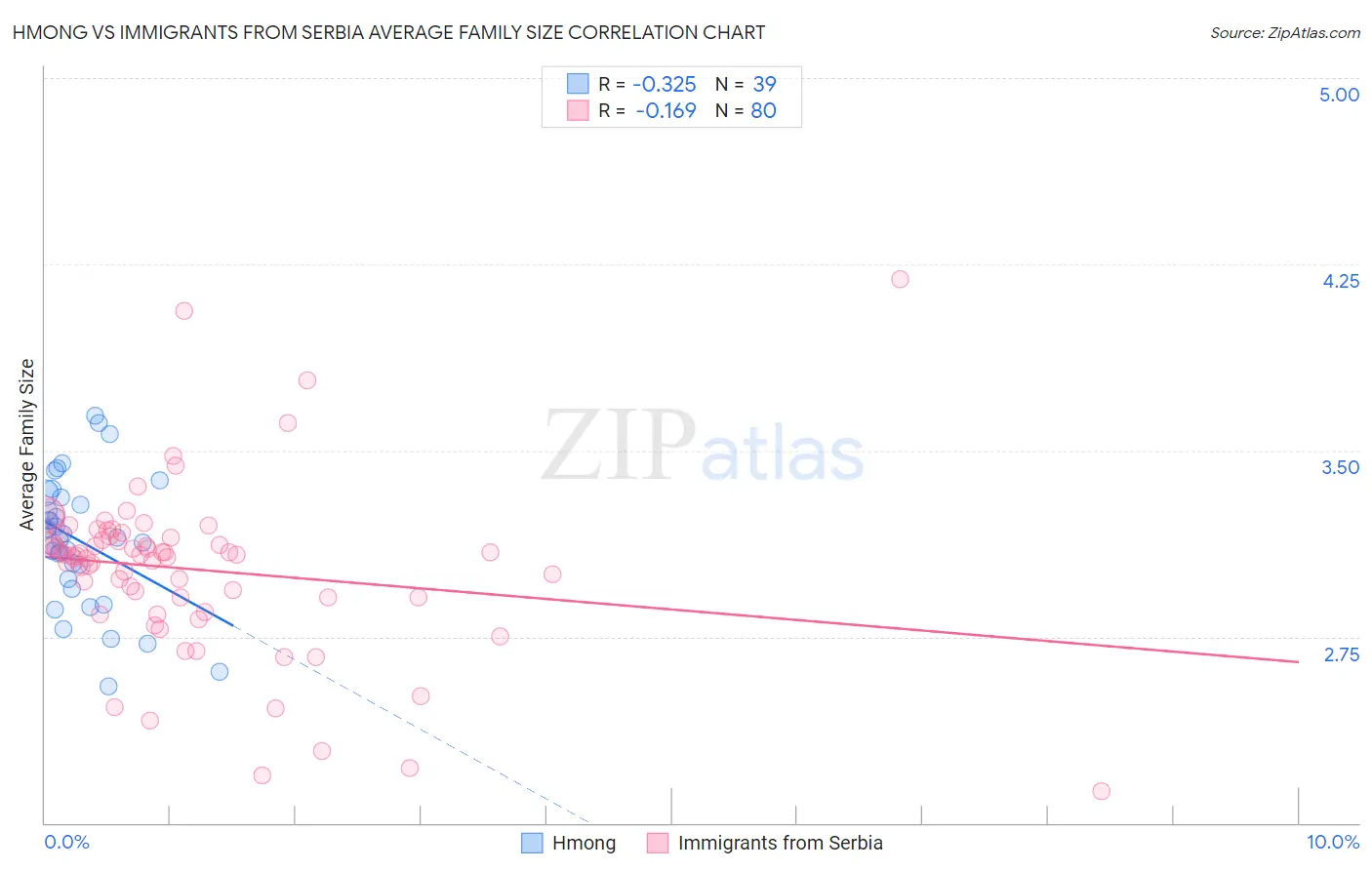 Hmong vs Immigrants from Serbia Average Family Size