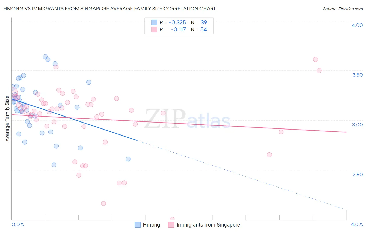 Hmong vs Immigrants from Singapore Average Family Size