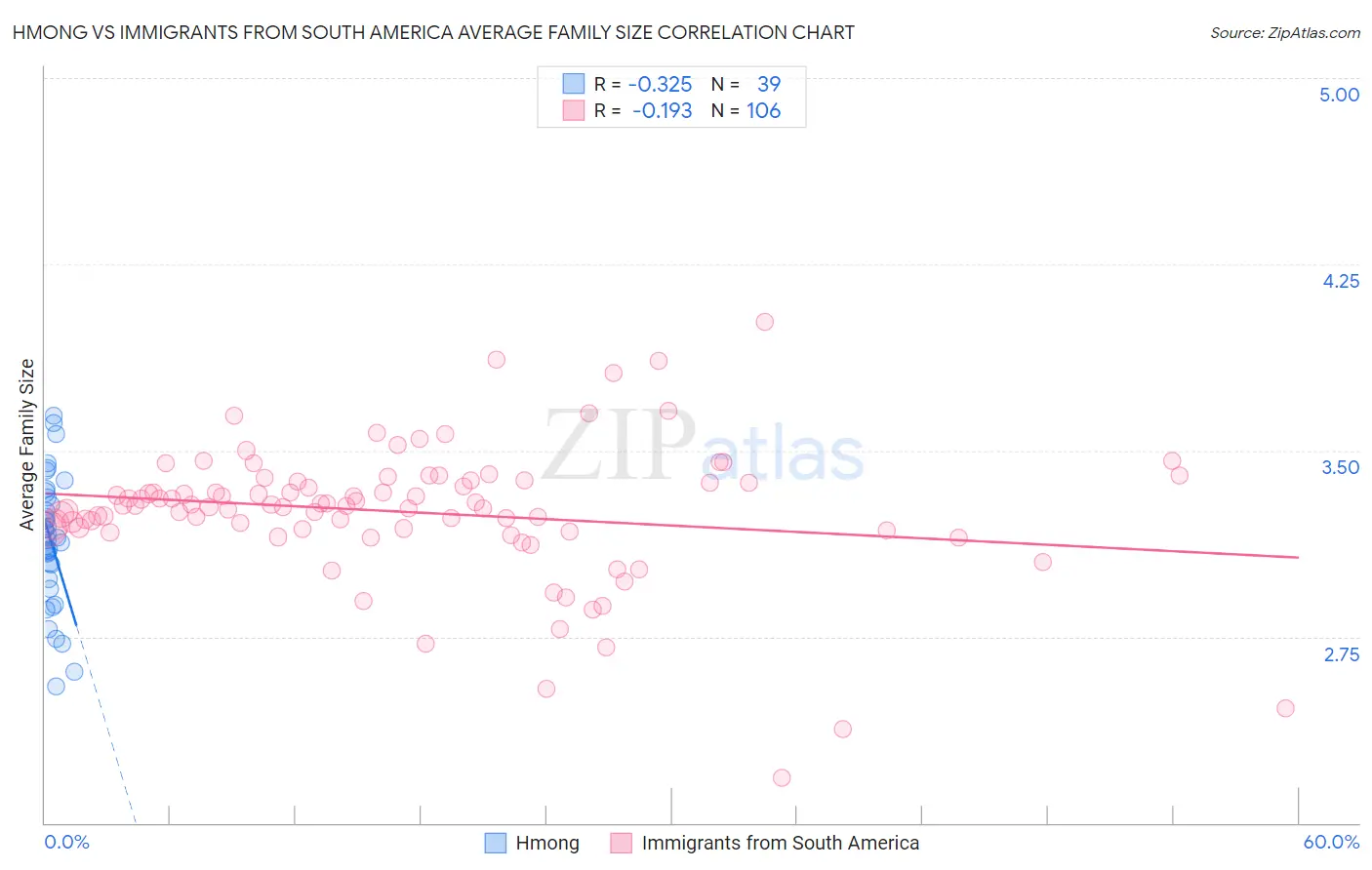 Hmong vs Immigrants from South America Average Family Size