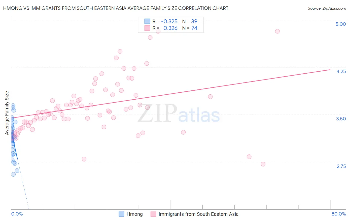 Hmong vs Immigrants from South Eastern Asia Average Family Size