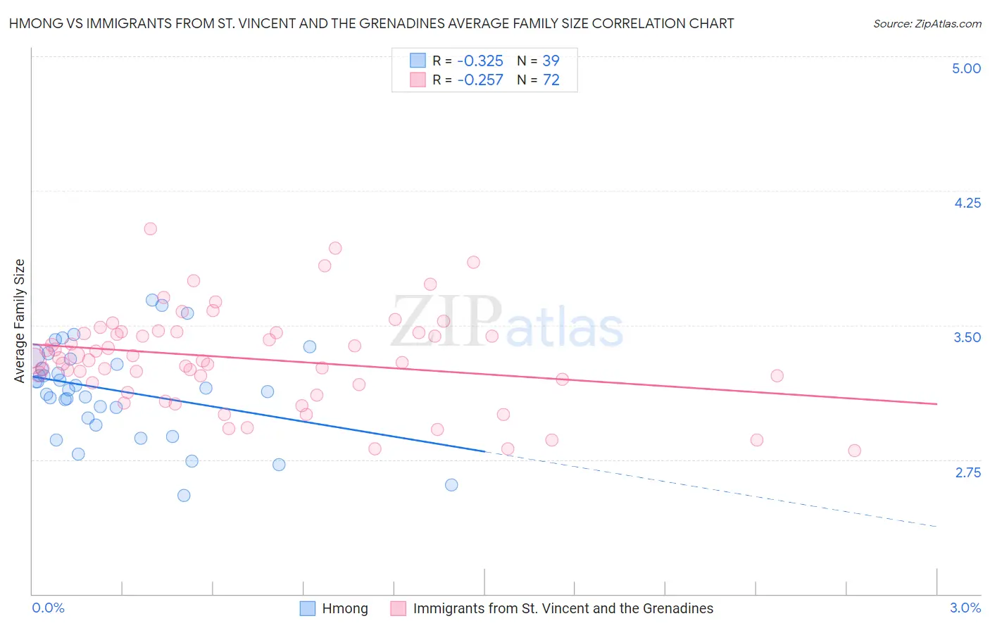 Hmong vs Immigrants from St. Vincent and the Grenadines Average Family Size