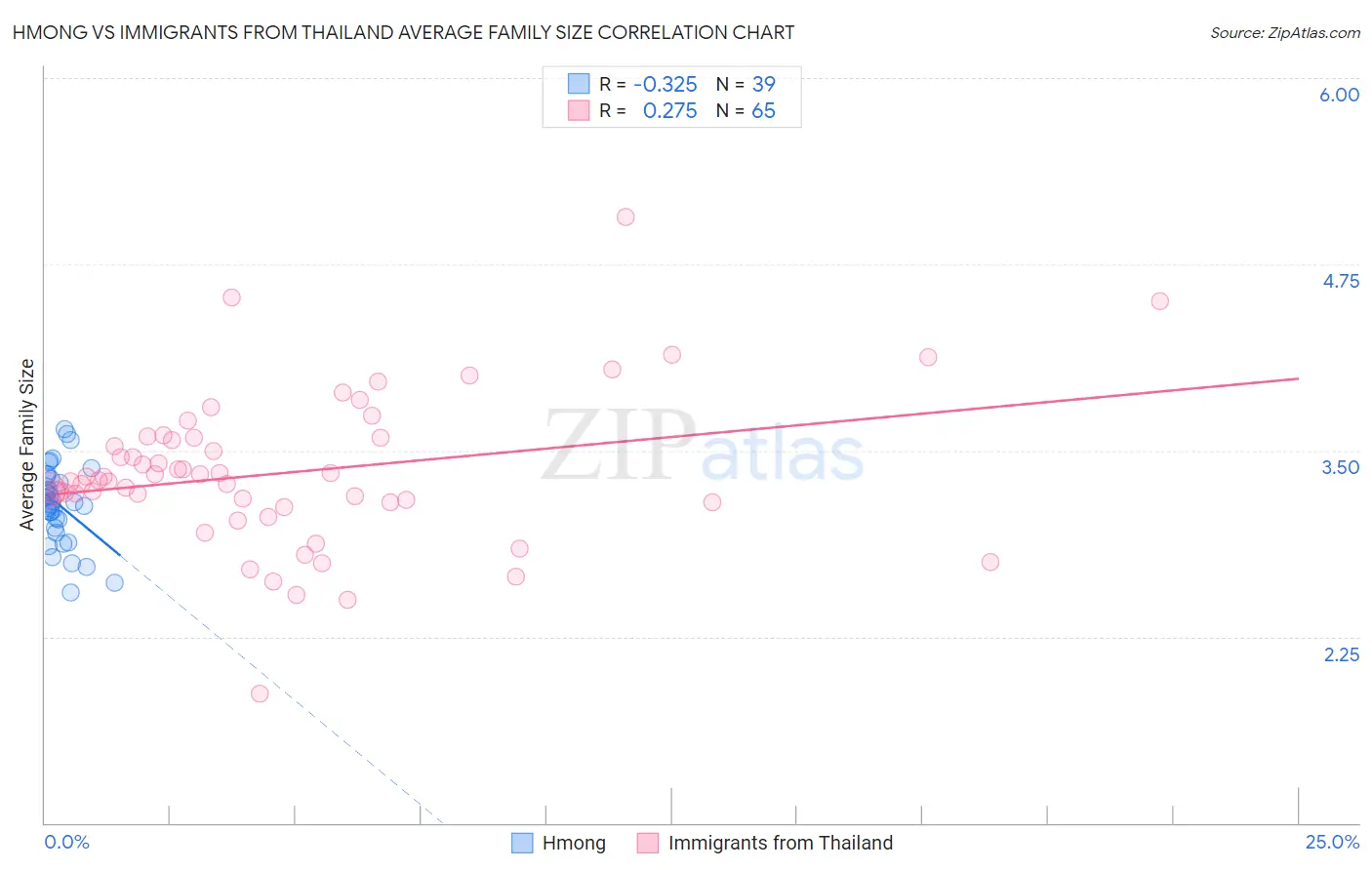 Hmong vs Immigrants from Thailand Average Family Size