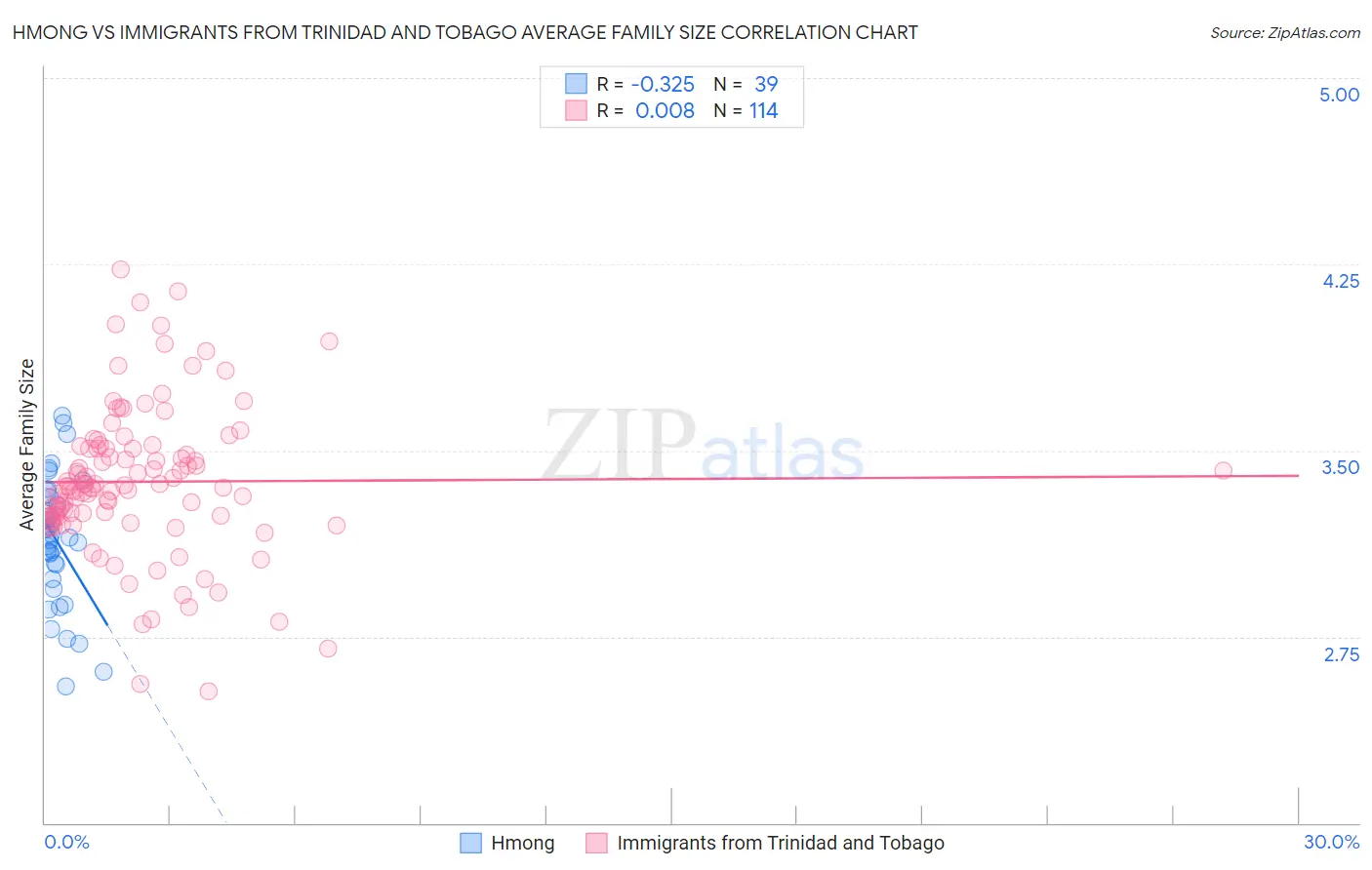 Hmong vs Immigrants from Trinidad and Tobago Average Family Size