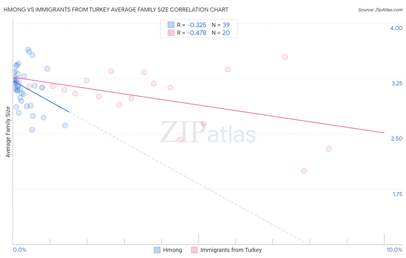 Hmong vs Immigrants from Turkey Average Family Size