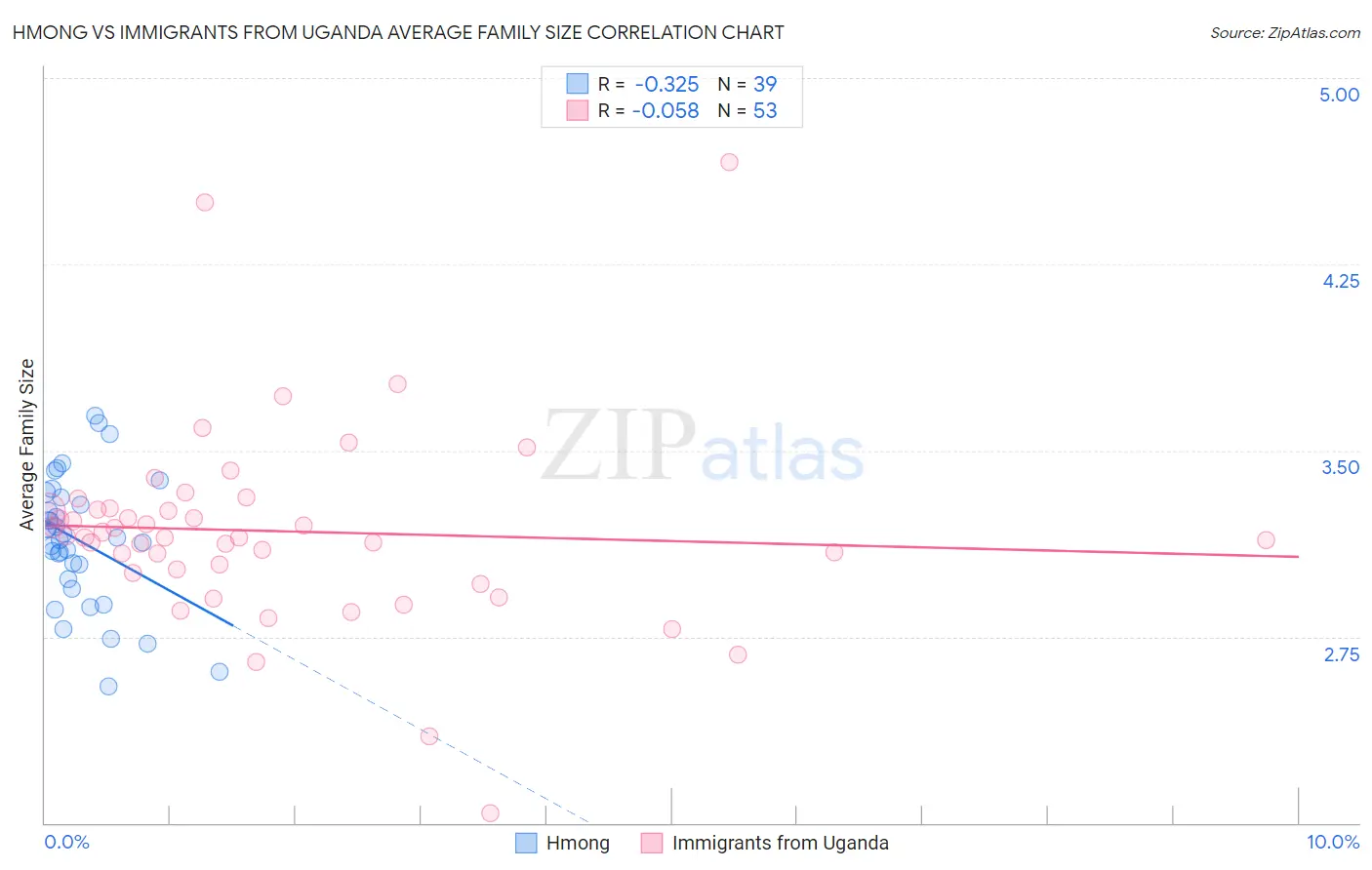 Hmong vs Immigrants from Uganda Average Family Size