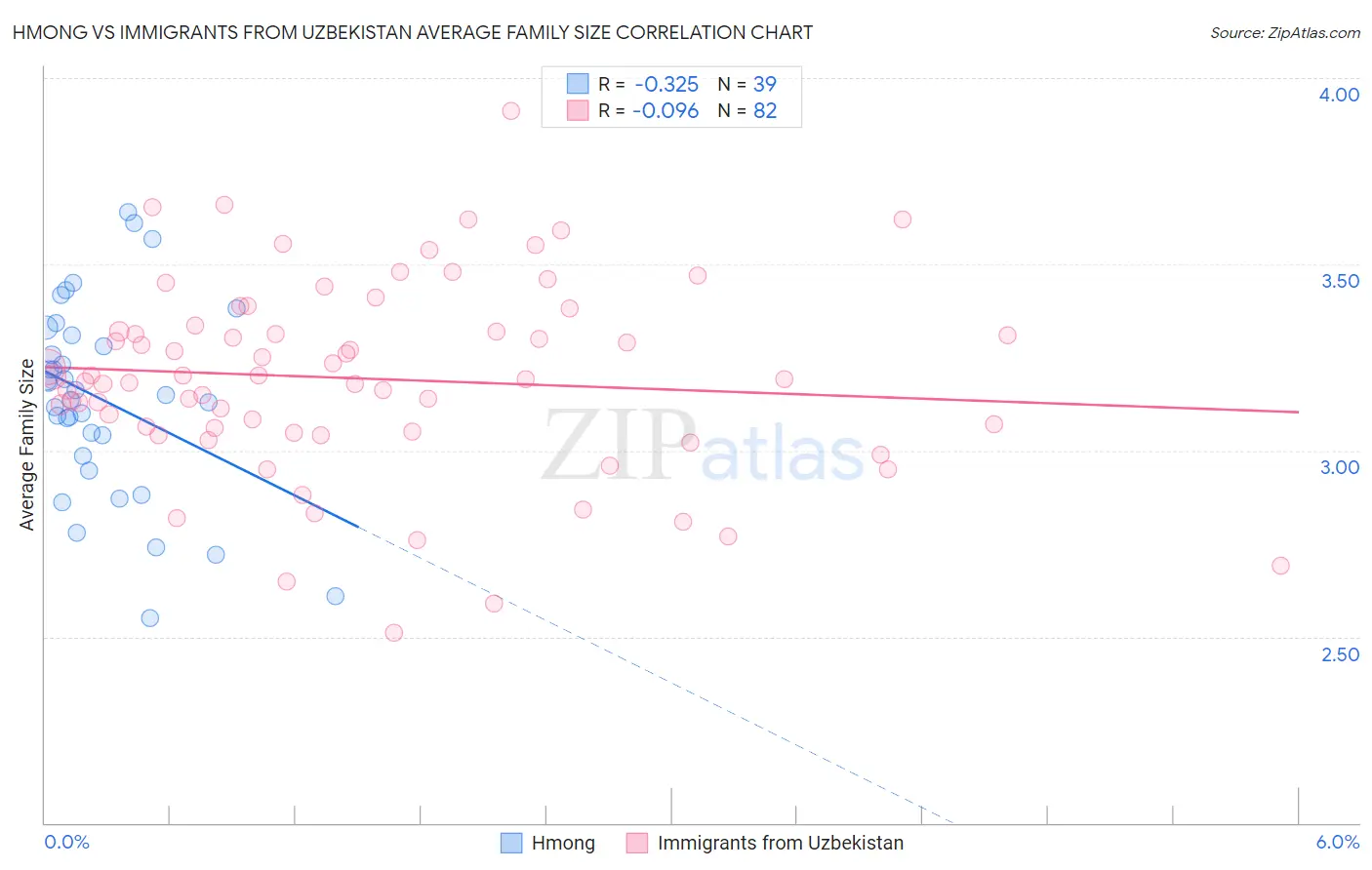 Hmong vs Immigrants from Uzbekistan Average Family Size