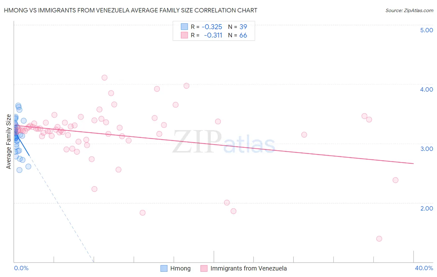 Hmong vs Immigrants from Venezuela Average Family Size