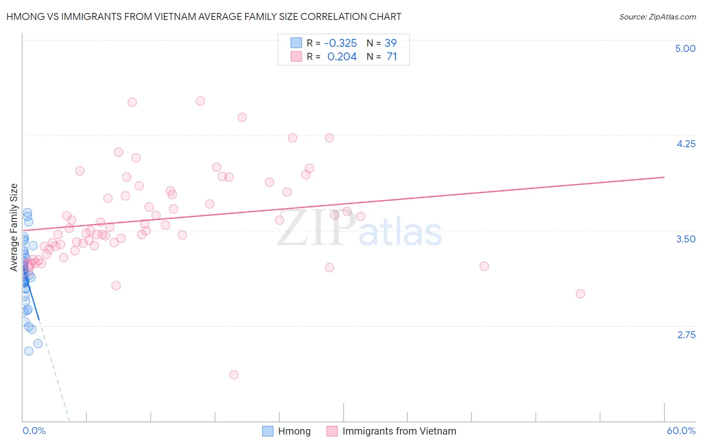 Hmong vs Immigrants from Vietnam Average Family Size