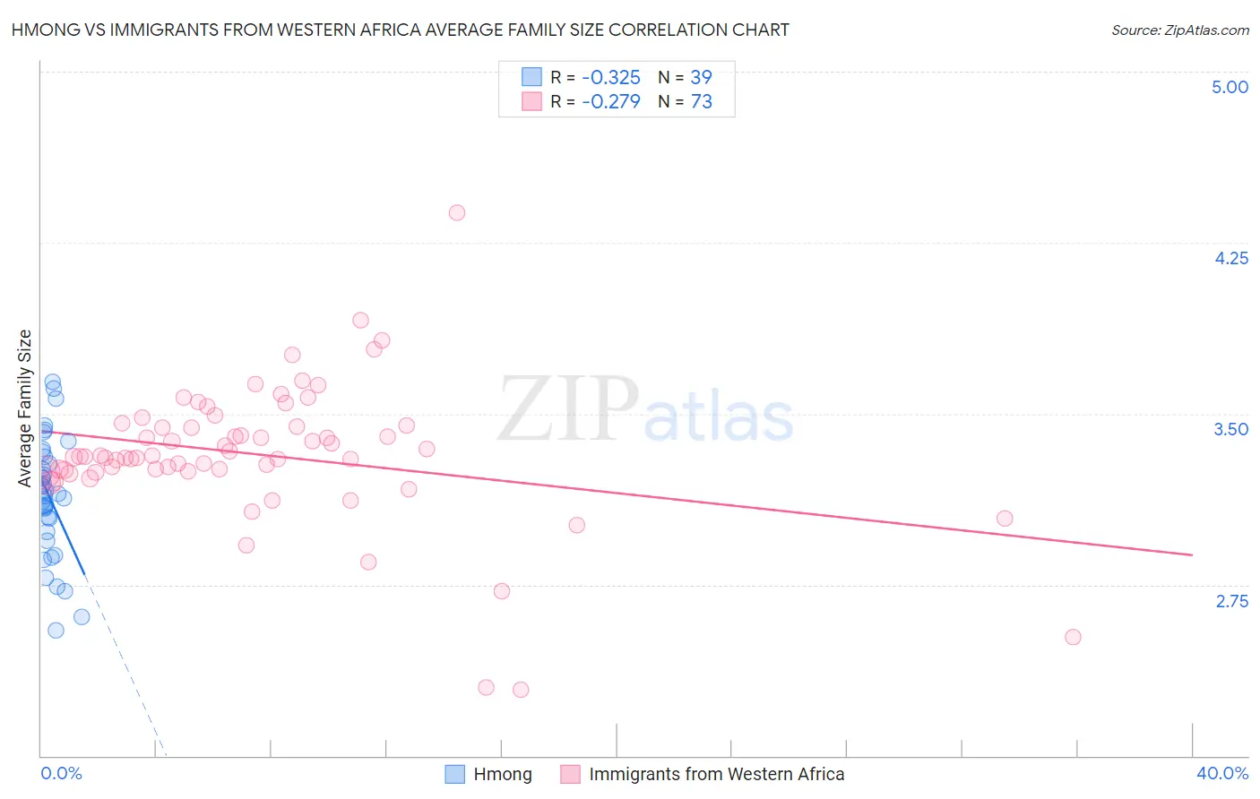Hmong vs Immigrants from Western Africa Average Family Size