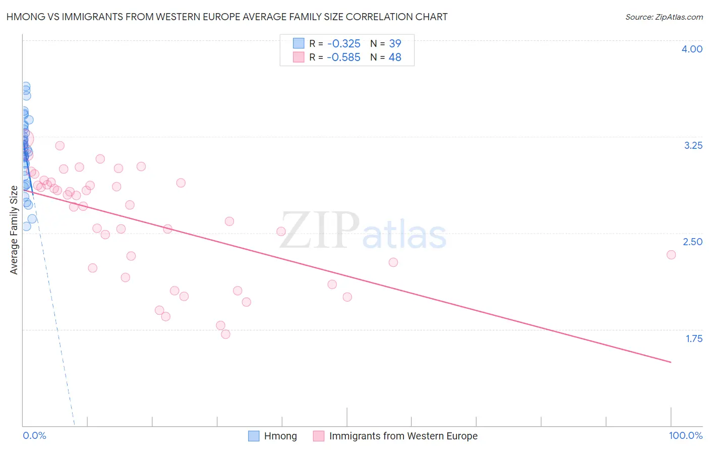 Hmong vs Immigrants from Western Europe Average Family Size
