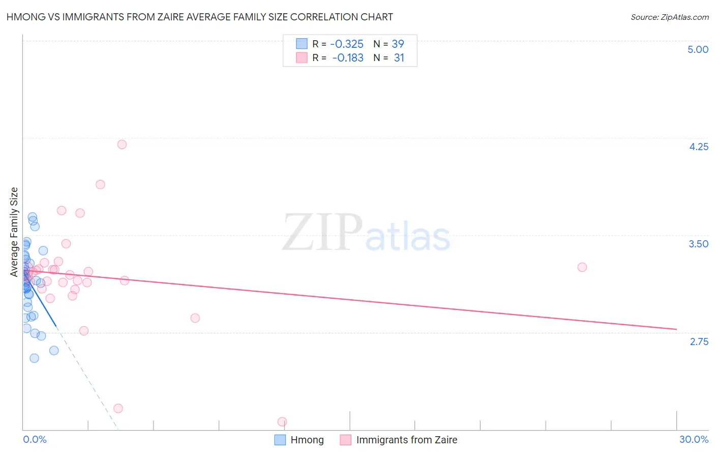 Hmong vs Immigrants from Zaire Average Family Size