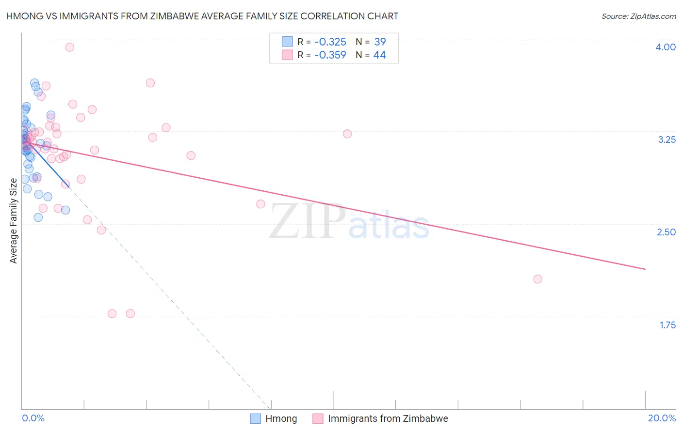 Hmong vs Immigrants from Zimbabwe Average Family Size