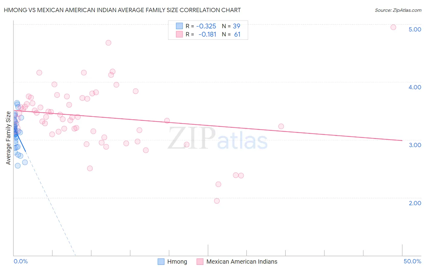 Hmong vs Mexican American Indian Average Family Size