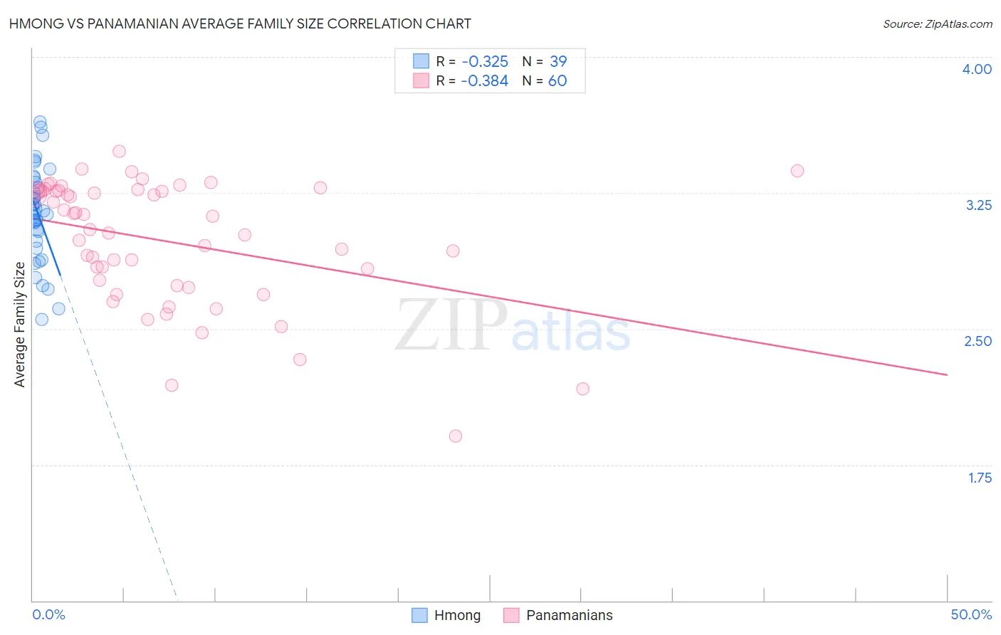 Hmong vs Panamanian Average Family Size