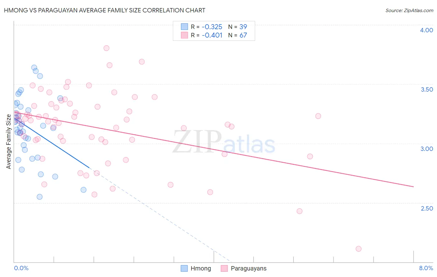 Hmong vs Paraguayan Average Family Size