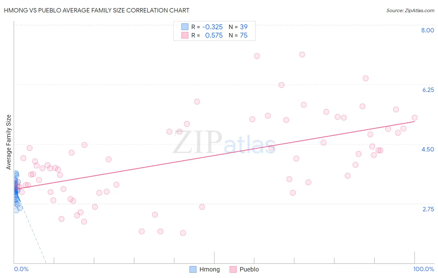 Hmong vs Pueblo Average Family Size