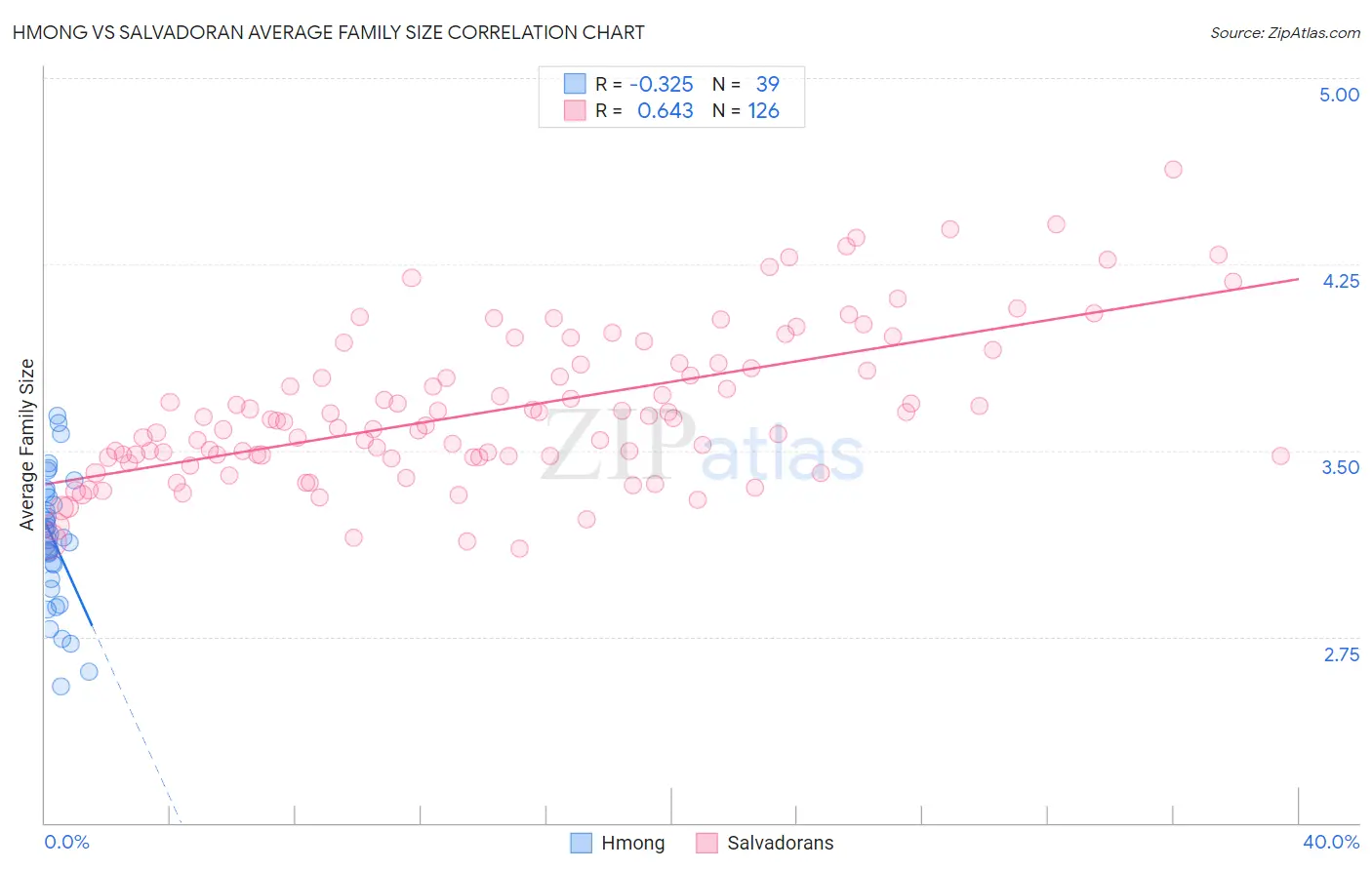 Hmong vs Salvadoran Average Family Size