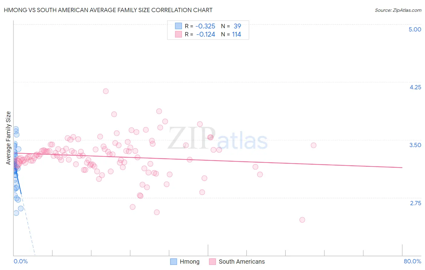 Hmong vs South American Average Family Size