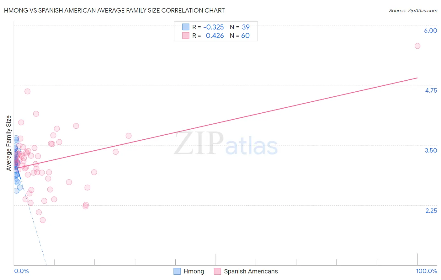 Hmong vs Spanish American Average Family Size