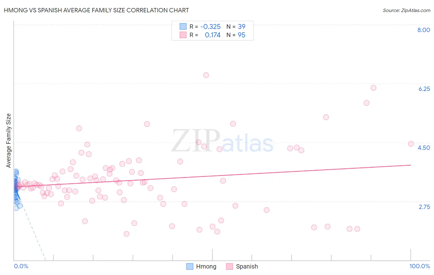 Hmong vs Spanish Average Family Size