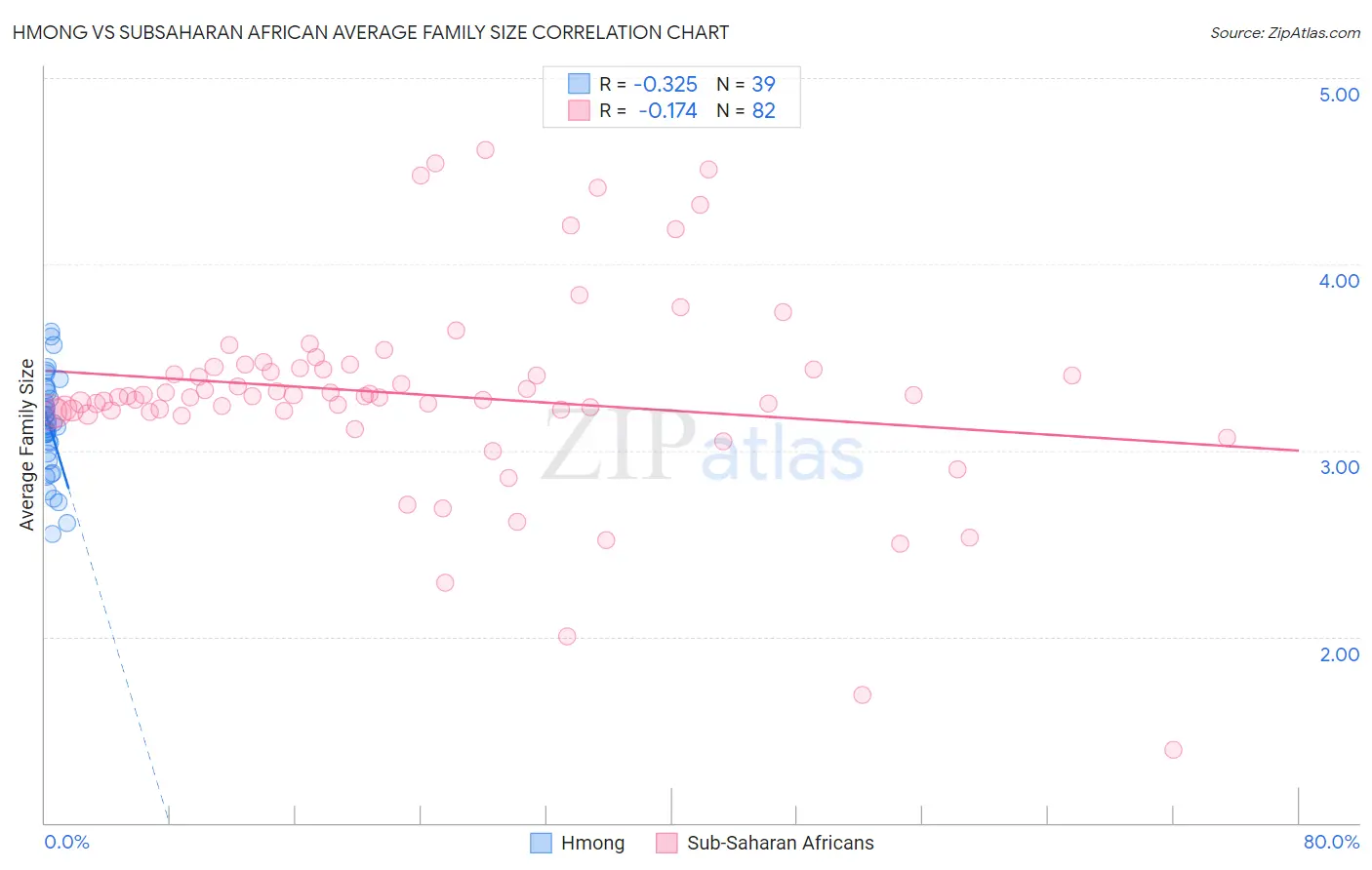 Hmong vs Subsaharan African Average Family Size