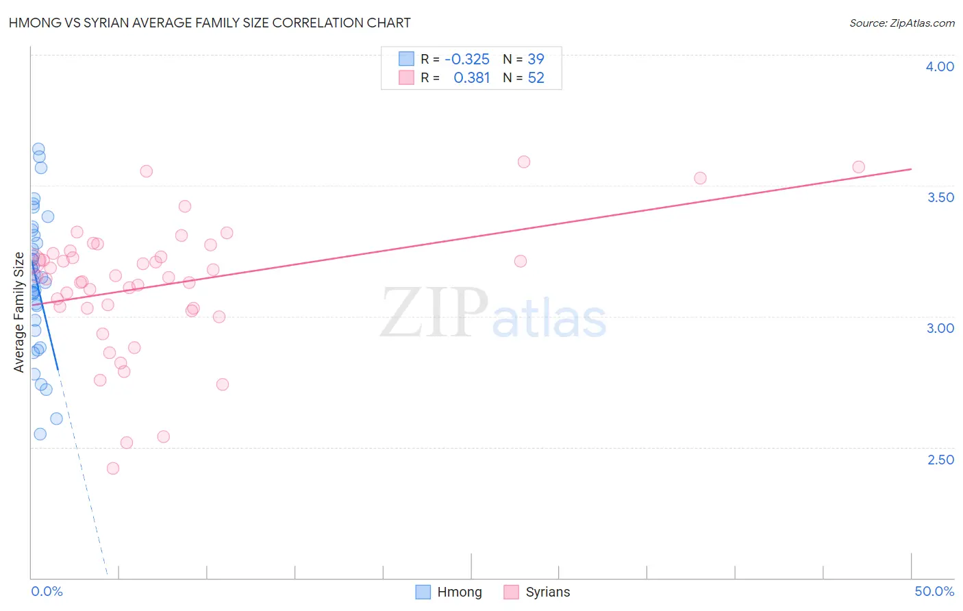 Hmong vs Syrian Average Family Size