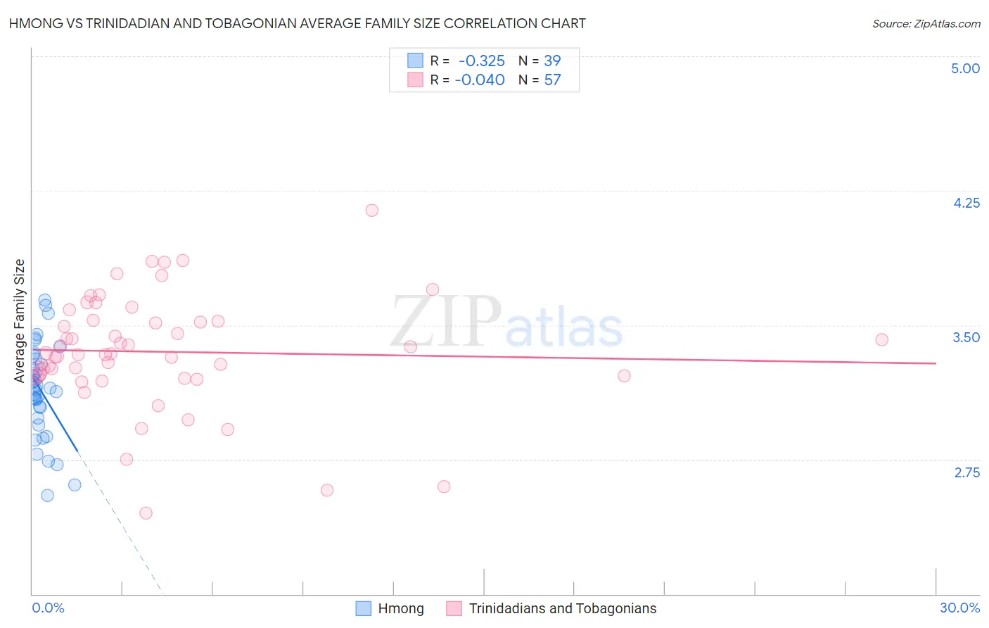 Hmong vs Trinidadian and Tobagonian Average Family Size