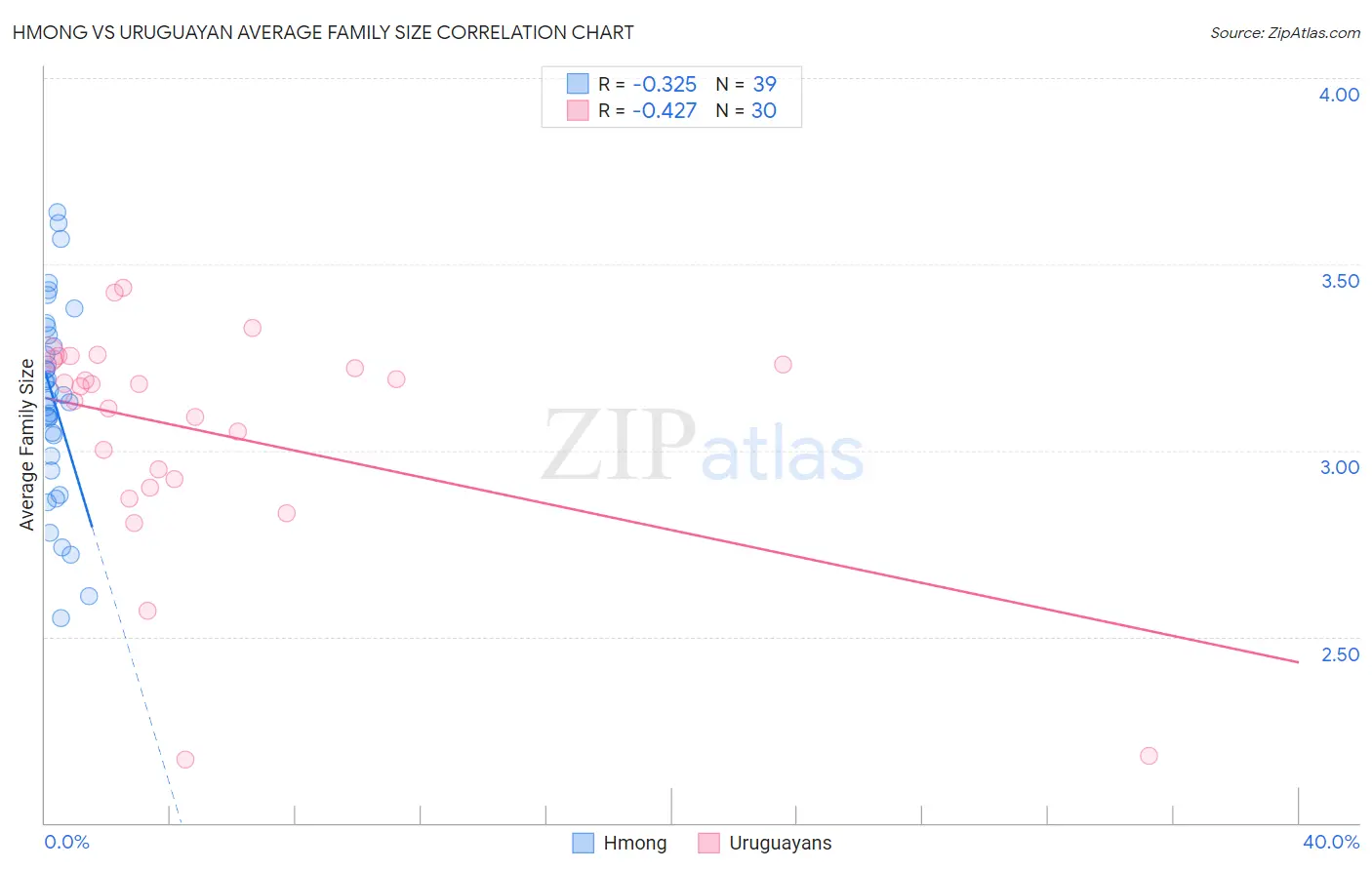 Hmong vs Uruguayan Average Family Size