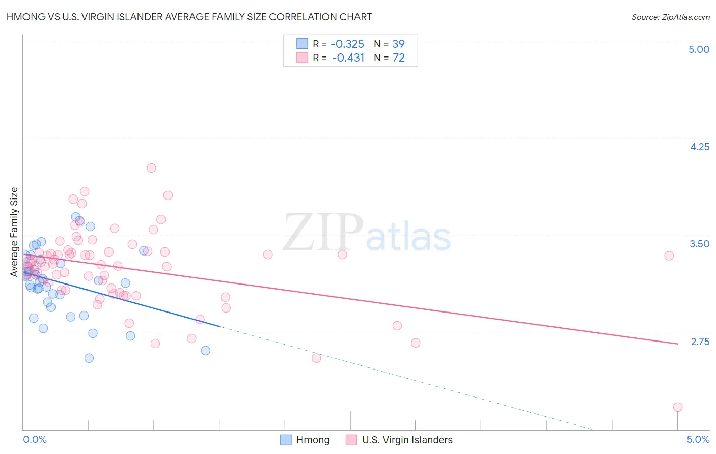 Hmong vs U.S. Virgin Islander Average Family Size