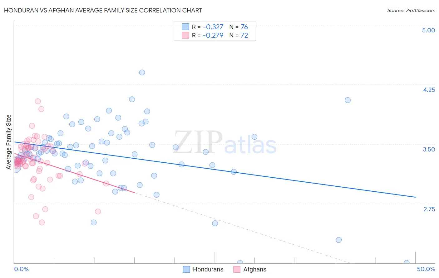 Honduran vs Afghan Average Family Size