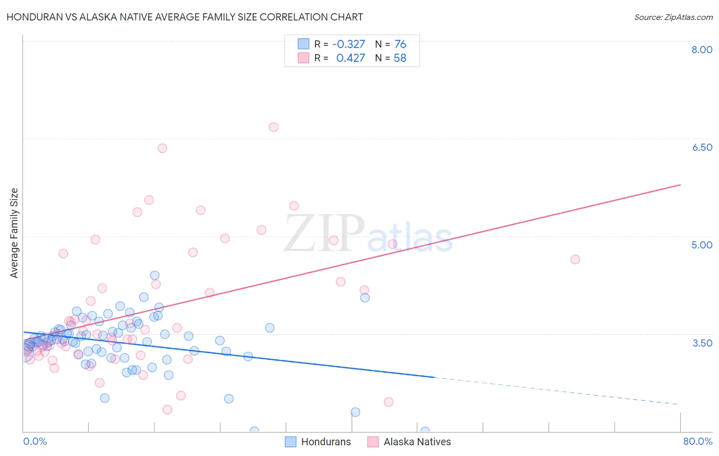 Honduran vs Alaska Native Average Family Size