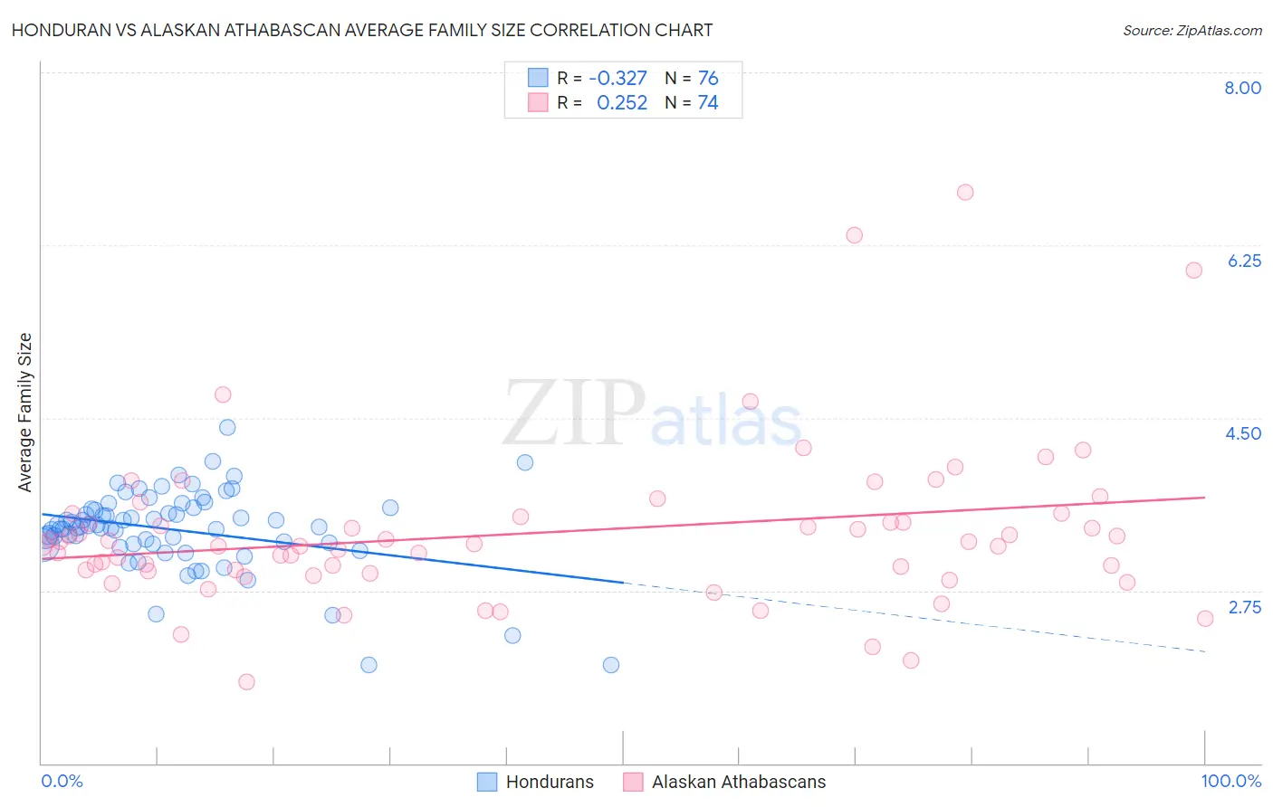 Honduran vs Alaskan Athabascan Average Family Size