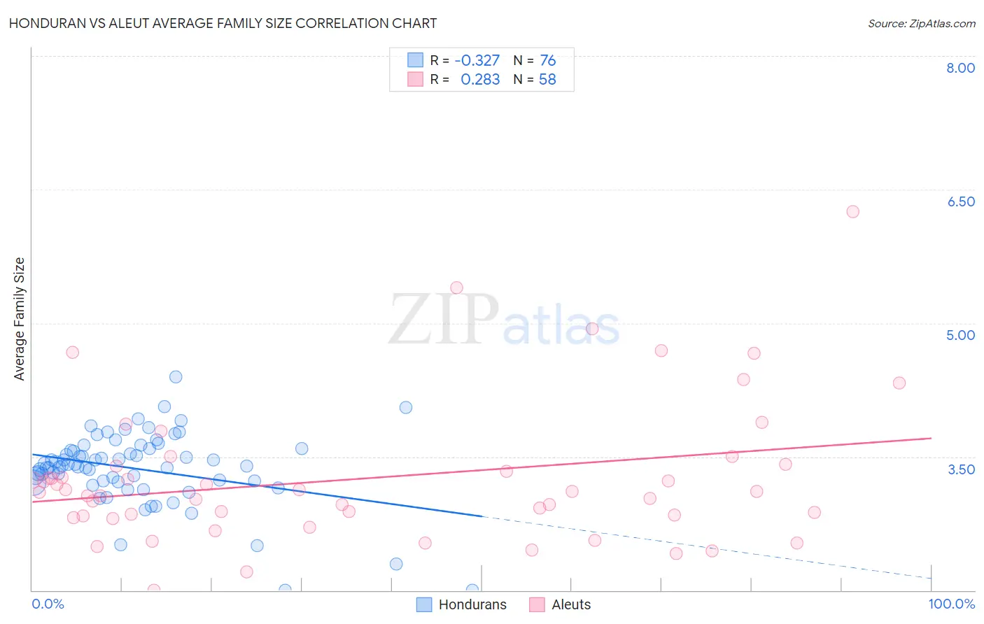 Honduran vs Aleut Average Family Size