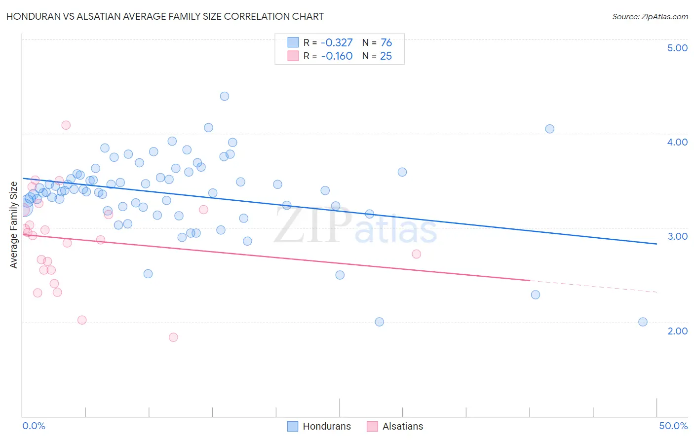 Honduran vs Alsatian Average Family Size